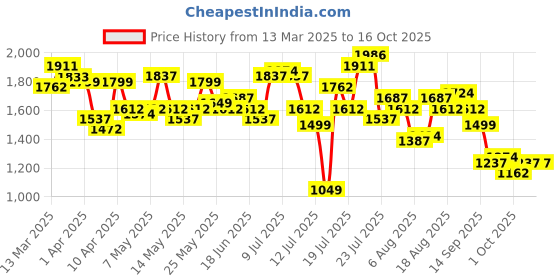 myntra.com StyleCast x Revolte Men Easy Wash Trousers stylecast x revolte Price History Graph from 13 Mar 2025 to 15 Oct 2025