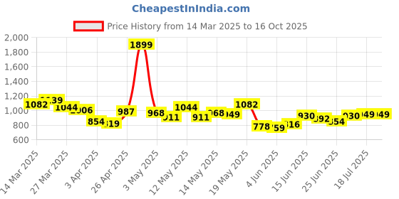 myntra.com StyleCast x Revolte Men Easy Wash Trousers stylecast x revolte Price History Graph from 14 Mar 2025 to 15 Oct 2025