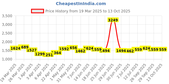 myntra.com StyleCast x Revolte Men Easy Wash Trousers stylecast x revolte Price History Graph from 19 Mar 2025 to 4 Oct 2025