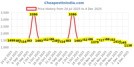 myntra.com StyleCast x Revolte Men Easy Wash Trousers stylecast x revolte Price History Graph from 24 Jul 2025 to 4 Dec 2025