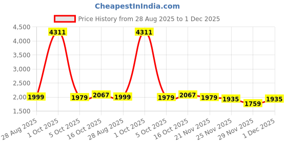 myntra.com StyleCast x Revolte Men Easy Wash Trousers stylecast x revolte Price History Graph from 28 Aug 2025 to 1 Dec 2025