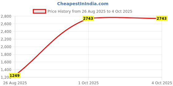 myntra.com StyleCast x Revolte Men Easy Wash Trousers stylecast x revolte Price History Graph from 26 Aug 2025 to 4 Oct 2025