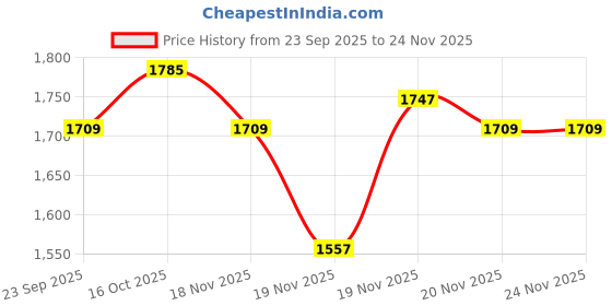 myntra.com StyleCast x Revolte Men Easy Wash Trousers stylecast x revolte Price History Graph from 23 Sep 2025 to 24 Nov 2025
