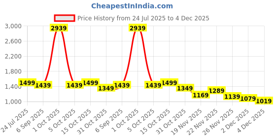 myntra.com StyleCast x Revolte Men Easy Wash Wide Leg Regular Trousers stylecast x revolte Price History Graph from 24 Jul 2025 to 2 Dec 2025