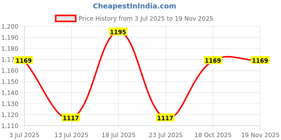 myntra.com StyleCast x Revolte Men Embellished Mid-Rise Shorts stylecast x revolte Price History Graph from 3 Jul 2025 to 18 Nov 2025