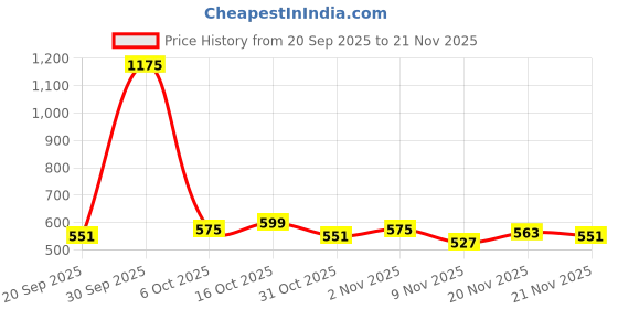 myntra.com StyleCast x Revolte Men Embroidered Baseball Cap stylecast x revolte Price History Graph from 20 Sep 2025 to 21 Nov 2025