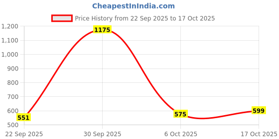 myntra.com StyleCast x Revolte Men Embroidered Baseball Cap stylecast x revolte Price History Graph from 22 Sep 2025 to 16 Oct 2025