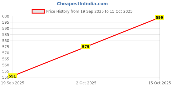 myntra.com StyleCast x Revolte Men Embroidered Baseball Cap stylecast x revolte Price History Graph from 19 Sep 2025 to 15 Oct 2025