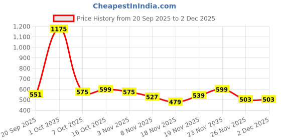 myntra.com StyleCast x Revolte Men Embroidered Baseball Cap stylecast x revolte Price History Graph from 20 Sep 2025 to 2 Dec 2025