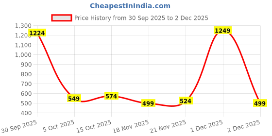 myntra.com StyleCast x Revolte Men Embroidered Baseball Cap stylecast x revolte Price History Graph from 30 Sep 2025 to 2 Dec 2025