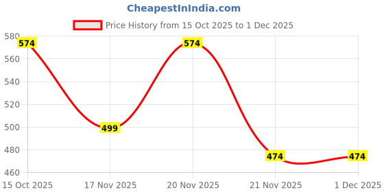 myntra.com StyleCast x Revolte Men Embroidered Baseball Cap stylecast x revolte Price History Graph from 15 Oct 2025 to 29 Nov 2025