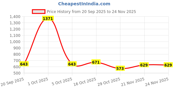 myntra.com StyleCast x Revolte Men Embroidered Baseball Cap stylecast x revolte Price History Graph from 20 Sep 2025 to 23 Nov 2025