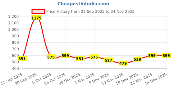 myntra.com StyleCast x Revolte Men Embroidered Baseball Cap stylecast x revolte Price History Graph from 22 Sep 2025 to 24 Nov 2025