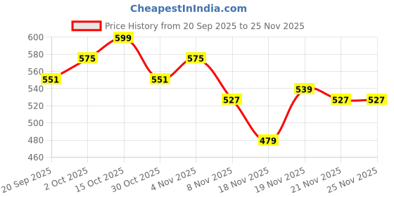myntra.com StyleCast x Revolte Men Embroidered Baseball Cap stylecast x revolte Price History Graph from 20 Sep 2025 to 25 Nov 2025