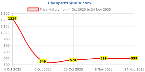 myntra.com StyleCast x Revolte Men Embroidered Baseball Cap stylecast x revolte Price History Graph from 4 Oct 2025 to 24 Nov 2025