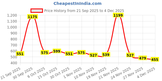 myntra.com StyleCast x Revolte Men Embroidered Baseball Cap stylecast x revolte Price History Graph from 21 Sep 2025 to 4 Dec 2025
