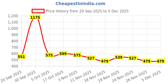 myntra.com StyleCast x Revolte Men Embroidered Baseball Cap stylecast x revolte Price History Graph from 20 Sep 2025 to 5 Dec 2025