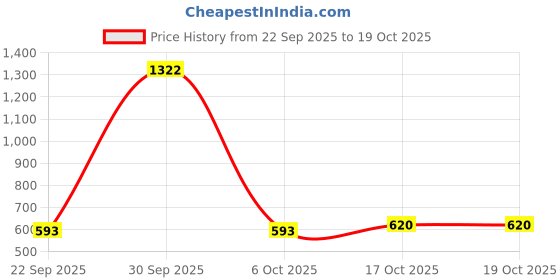 myntra.com StyleCast x Revolte Men Embroidered Baseball Cap stylecast x revolte Price History Graph from 22 Sep 2025 to 17 Oct 2025