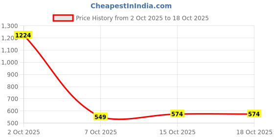 myntra.com StyleCast x Revolte Men Embroidered Baseball Cap stylecast x revolte Price History Graph from 2 Oct 2025 to 17 Oct 2025