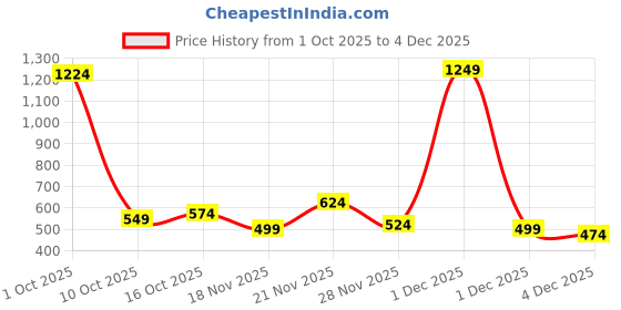 myntra.com StyleCast x Revolte Men Embroidered Baseball Cap stylecast x revolte Price History Graph from 1 Oct 2025 to 3 Dec 2025