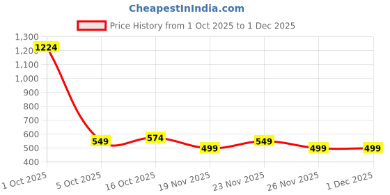 myntra.com StyleCast x Revolte Men Embroidered Baseball Cap stylecast x revolte Price History Graph from 1 Oct 2025 to 1 Dec 2025