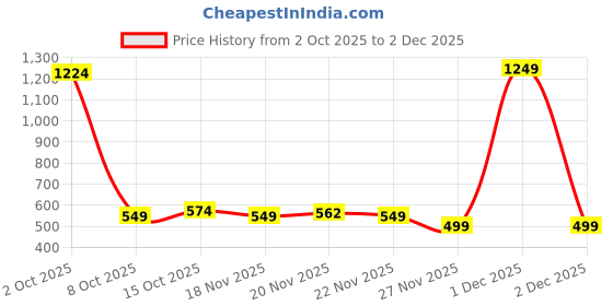myntra.com StyleCast x Revolte Men Embroidered Baseball Cap stylecast x revolte Price History Graph from 2 Oct 2025 to 1 Dec 2025