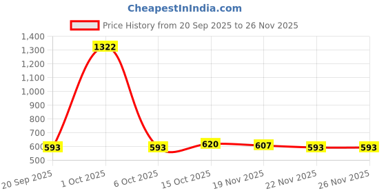 myntra.com StyleCast x Revolte Men Embroidered Baseball Cap stylecast x revolte Price History Graph from 20 Sep 2025 to 25 Nov 2025