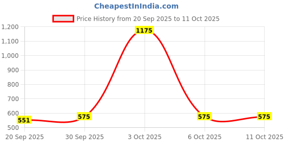 myntra.com StyleCast x Revolte Men Embroidered Baseball Cap stylecast x revolte Price History Graph from 20 Sep 2025 to 10 Oct 2025