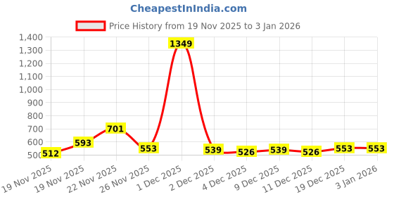 myntra.com StyleCast x Revolte Men Embroidered Baseball Cap stylecast x revolte Price History Graph from 19 Nov 2025 to 2 Jan 2026