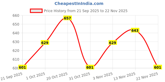 myntra.com StyleCast x Revolte Men Embroidered Cotton Baseball Cap stylecast x revolte Price History Graph from 21 Sep 2025 to 22 Nov 2025