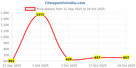 myntra.com StyleCast x Revolte Men Embroidered Cotton Baseball Cap stylecast x revolte Price History Graph from 21 Sep 2025 to 18 Oct 2025