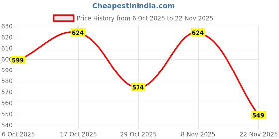 myntra.com StyleCast x Revolte Men Embroidered Cotton Baseball Cap stylecast x revolte Price History Graph from 6 Oct 2025 to 22 Nov 2025