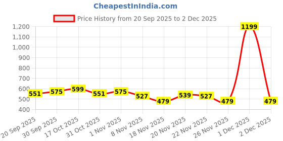 myntra.com StyleCast x Revolte Men Embroidered Cotton Baseball Cap stylecast x revolte Price History Graph from 20 Sep 2025 to 2 Dec 2025