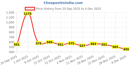 myntra.com StyleCast x Revolte Men Embroidered Cotton Baseball Cap stylecast x revolte Price History Graph from 20 Sep 2025 to 4 Dec 2025