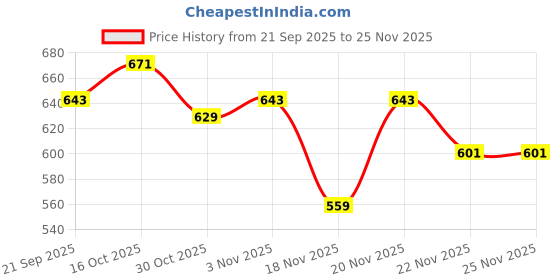 myntra.com StyleCast x Revolte Men Embroidered Cotton Baseball Cap stylecast x revolte Price History Graph from 21 Sep 2025 to 24 Nov 2025
