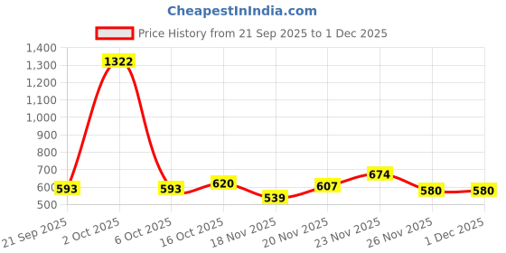myntra.com StyleCast x Revolte Men Embroidered Cotton Baseball Cap stylecast x revolte Price History Graph from 21 Sep 2025 to 1 Dec 2025