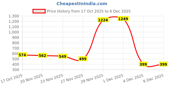 myntra.com StyleCast x Revolte Men Embroidered Cotton Baseball Cap stylecast x revolte Price History Graph from 17 Oct 2025 to 6 Dec 2025