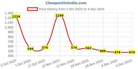 myntra.com StyleCast x Revolte Men Embroidered Cotton Baseball Cap stylecast x revolte Price History Graph from 2 Oct 2025 to 4 Dec 2025