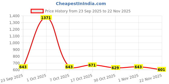 myntra.com StyleCast x Revolte Men Embroidered Cotton Baseball Cap stylecast x revolte Price History Graph from 23 Sep 2025 to 22 Nov 2025