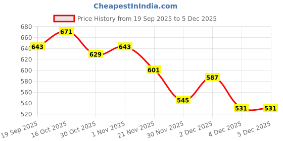 myntra.com StyleCast x Revolte Men Embroidered Cotton Baseball Cap stylecast x revolte Price History Graph from 19 Sep 2025 to 4 Dec 2025