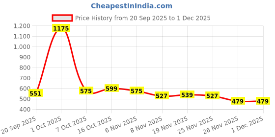 myntra.com StyleCast x Revolte Men Embroidered Cotton Canvas Baseball Cap stylecast x revolte Price History Graph from 20 Sep 2025 to 30 Nov 2025