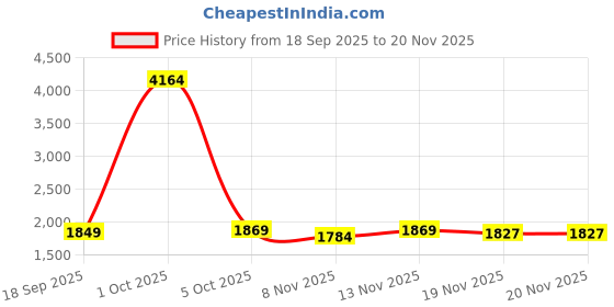 myntra.com StyleCast x Revolte Men Embroidered Oversized Sweatshirt stylecast x revolte Price History Graph from 18 Sep 2025 to 20 Nov 2025