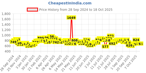 myntra.com StyleCast x Revolte Men Embroidered Sweatshirt stylecast x revolte Price History Graph from 28 Sep 2024 to 18 Oct 2025