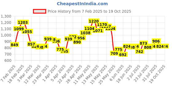 myntra.com StyleCast x Revolte Men Embroidered Sweatshirt stylecast x revolte Price History Graph from 7 Feb 2025 to 18 Oct 2025