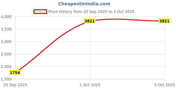 myntra.com StyleCast x Revolte Men Ergonomic Backpack stylecast x revolte Price History Graph from 20 Sep 2025 to 4 Oct 2025