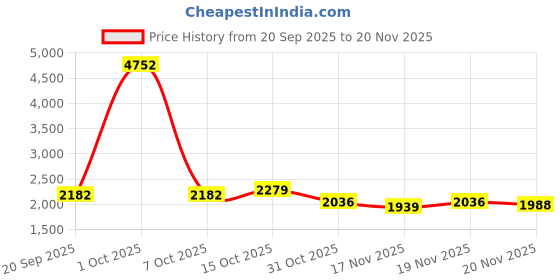 myntra.com StyleCast x Revolte Men Ergonomic Backpack stylecast x revolte Price History Graph from 20 Sep 2025 to 20 Nov 2025