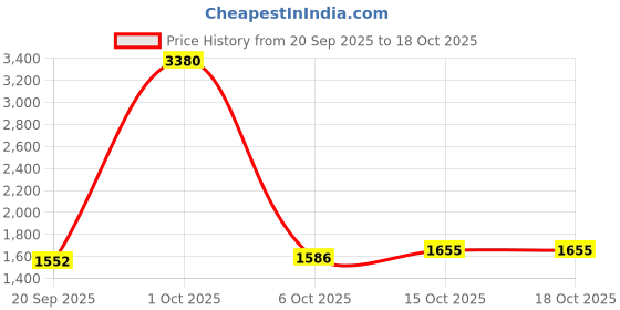 myntra.com StyleCast x Revolte Men Ergonomic Backpack stylecast x revolte Price History Graph from 20 Sep 2025 to 17 Oct 2025