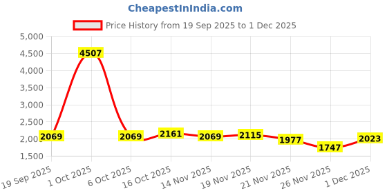 myntra.com StyleCast x Revolte Men Ergonomic Backpack stylecast x revolte Price History Graph from 19 Sep 2025 to 1 Dec 2025