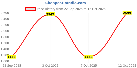 myntra.com StyleCast x Revolte Men Ergonomic Padded Backpack stylecast x revolte Price History Graph from 22 Sep 2025 to 12 Oct 2025