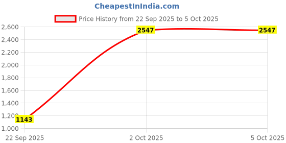 myntra.com StyleCast x Revolte Men Ergonomic Padded Backpack stylecast x revolte Price History Graph from 22 Sep 2025 to 4 Oct 2025